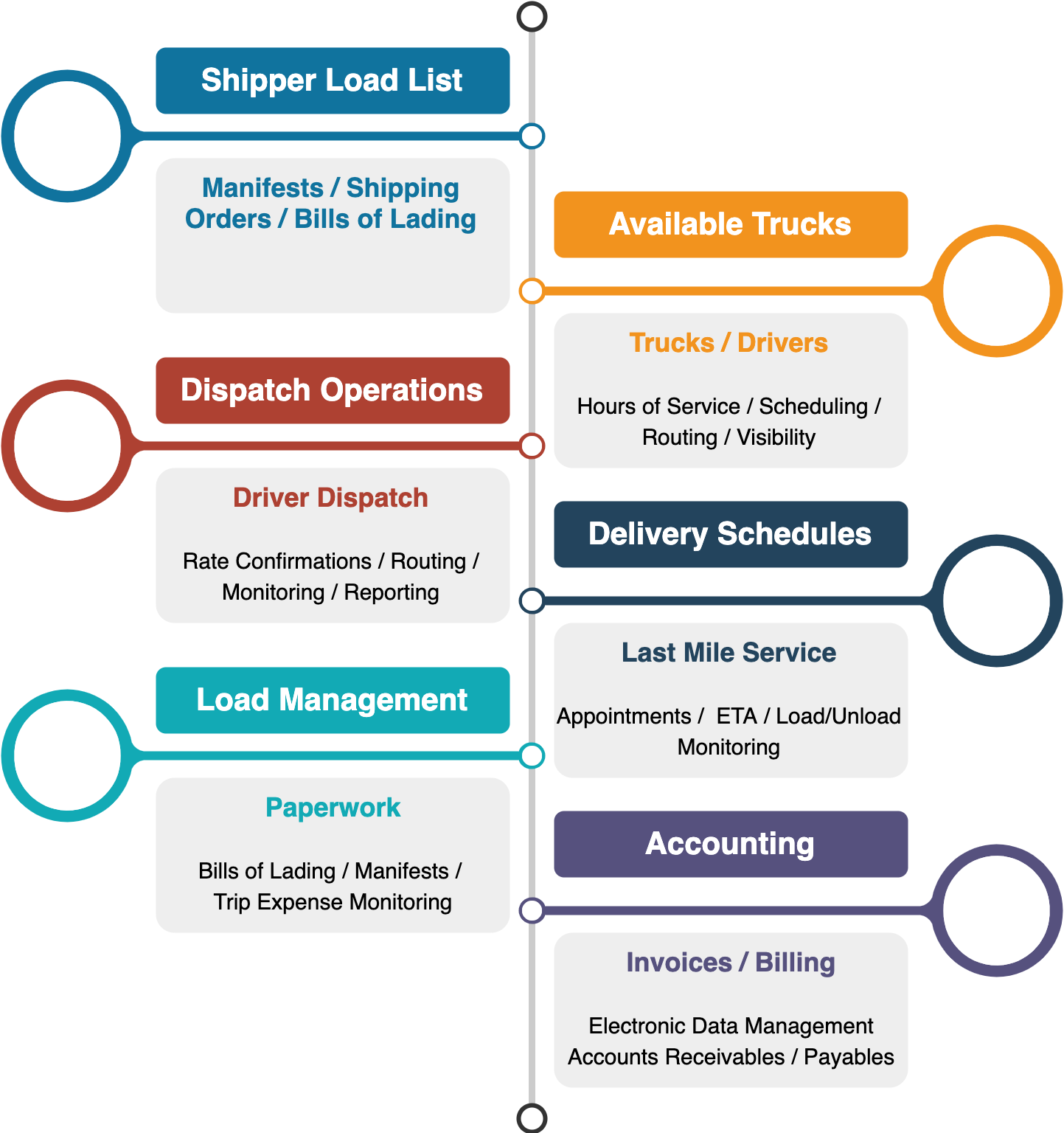 Open Trade Logistics - Workflow